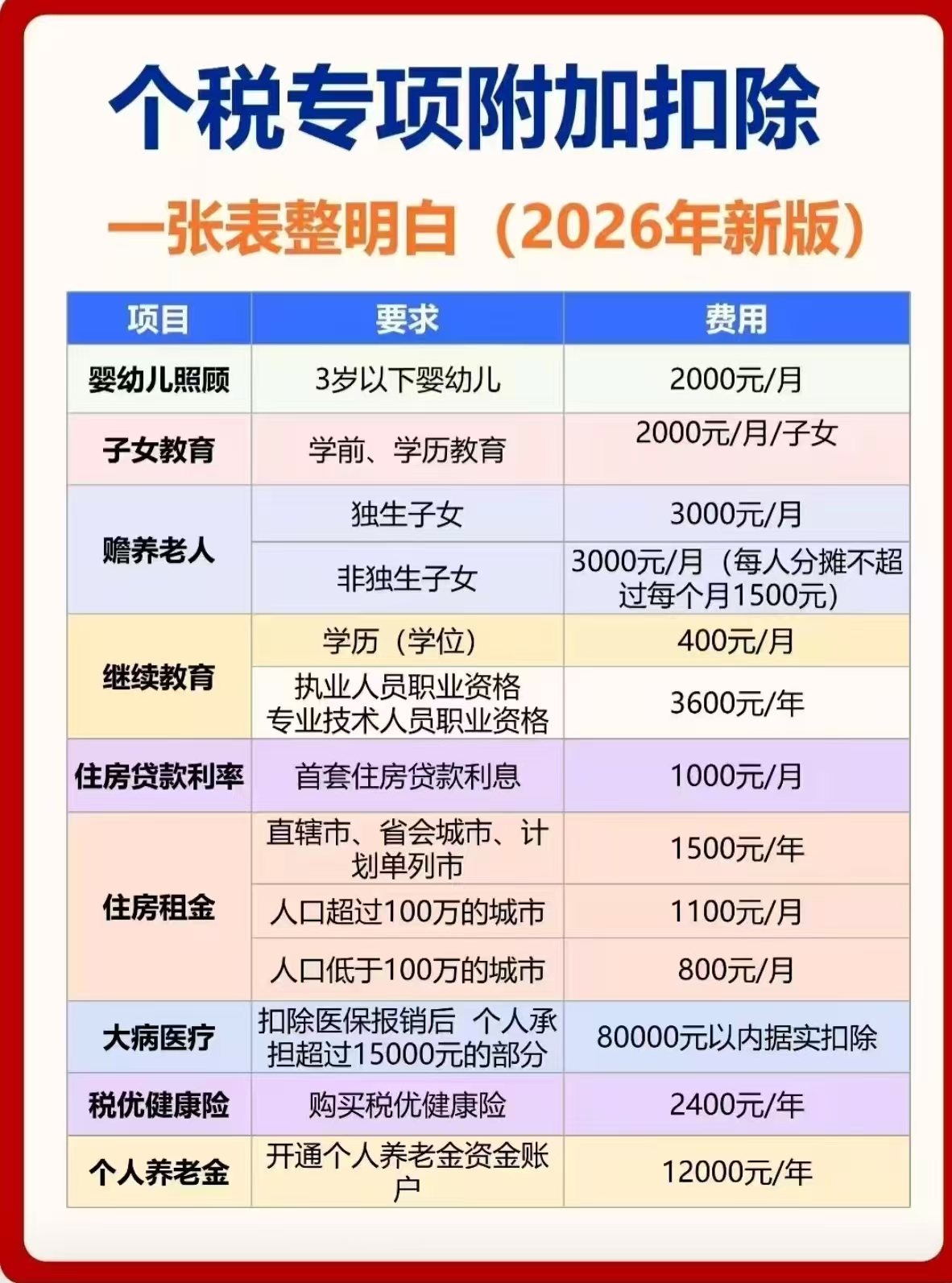 炽慧财税：一张表整明白个税专项附